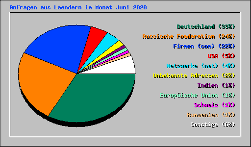 Anfragen aus Laendern im Monat Juni 2020