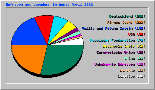 Anfragen aus Laendern im Monat April 2022