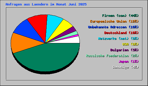 Anfragen aus Laendern im Monat Juni 2025