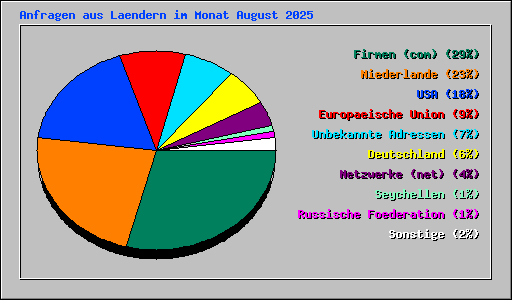 Anfragen aus Laendern im Monat August 2025