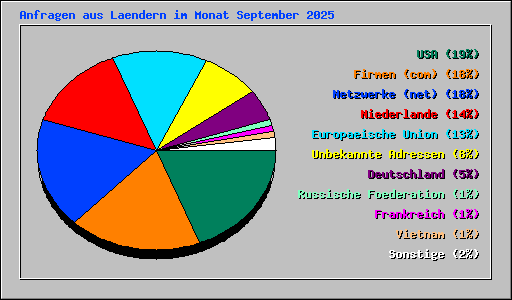 Anfragen aus Laendern im Monat September 2025