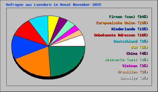 Anfragen aus Laendern im Monat November 2025