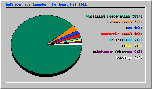 Anfragen aus Laendern im Monat Mai 2021