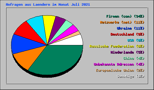 Anfragen aus Laendern im Monat Juli 2021