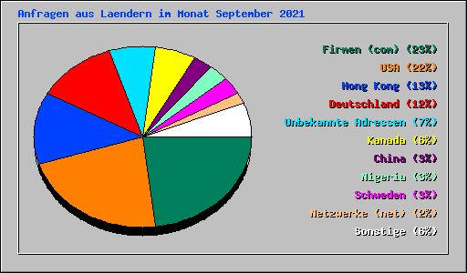 Anfragen aus Laendern im Monat September 2021