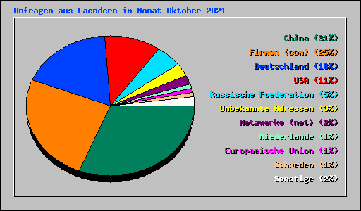 Anfragen aus Laendern im Monat Oktober 2021