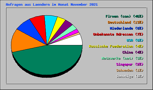 Anfragen aus Laendern im Monat November 2021