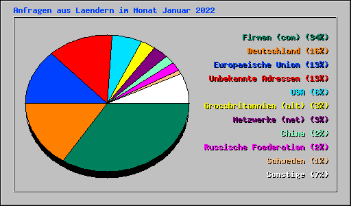 Anfragen aus Laendern im Monat Januar 2022