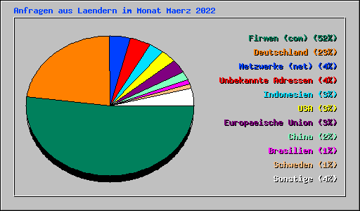Anfragen aus Laendern im Monat Maerz 2022