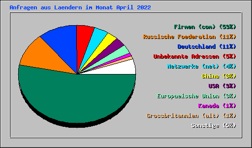 Anfragen aus Laendern im Monat April 2022