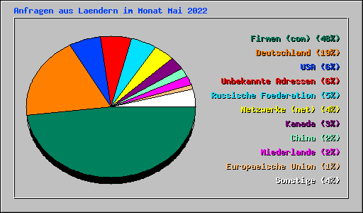 Anfragen aus Laendern im Monat Mai 2022