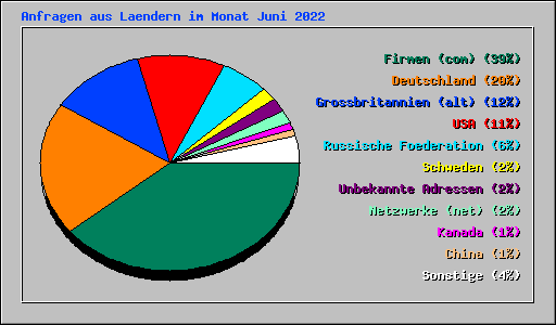 Anfragen aus Laendern im Monat Juni 2022