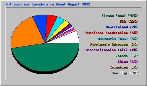 Anfragen aus Laendern im Monat August 2022