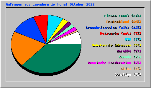 Anfragen aus Laendern im Monat Oktober 2022