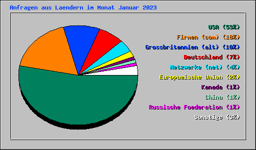 Anfragen aus Laendern im Monat Januar 2023