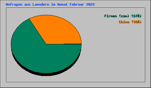 Anfragen aus Laendern im Monat Februar 2023