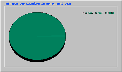 Anfragen aus Laendern im Monat Juni 2023