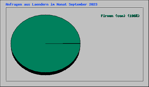 Anfragen aus Laendern im Monat September 2023