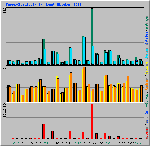 Tages-Statistik im Monat Oktober 2021
