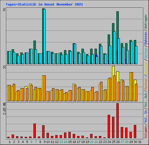 Tages-Statistik im Monat November 2021