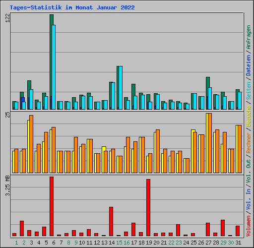 Tages-Statistik im Monat Januar 2022