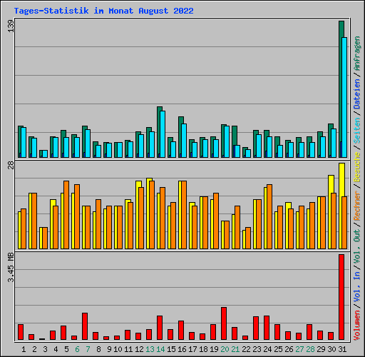Tages-Statistik im Monat August 2022