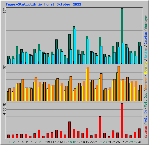 Tages-Statistik im Monat Oktober 2022