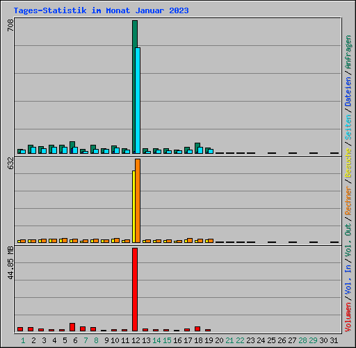 Tages-Statistik im Monat Januar 2023
