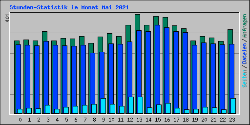 Stunden-Statistik im Monat Mai 2021