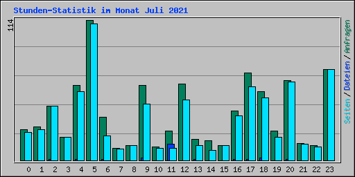 Stunden-Statistik im Monat Juli 2021
