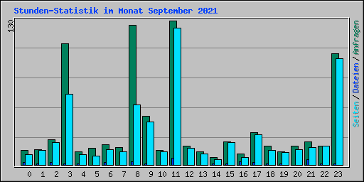Stunden-Statistik im Monat September 2021