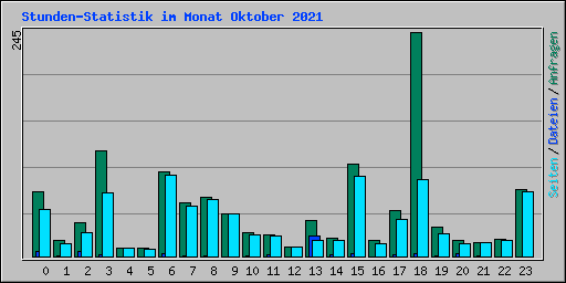 Stunden-Statistik im Monat Oktober 2021