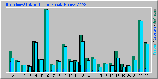 Stunden-Statistik im Monat Maerz 2022