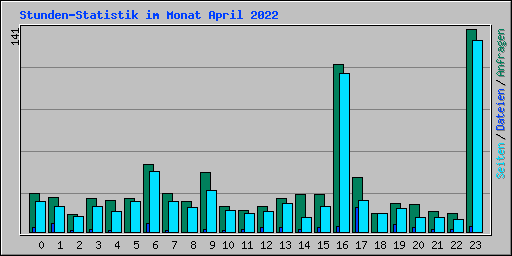 Stunden-Statistik im Monat April 2022