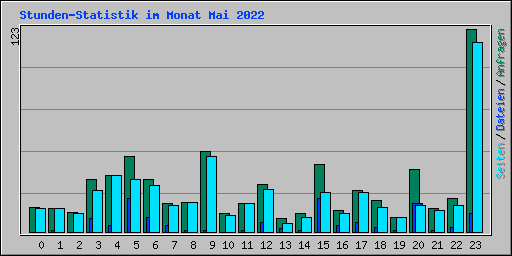 Stunden-Statistik im Monat Mai 2022