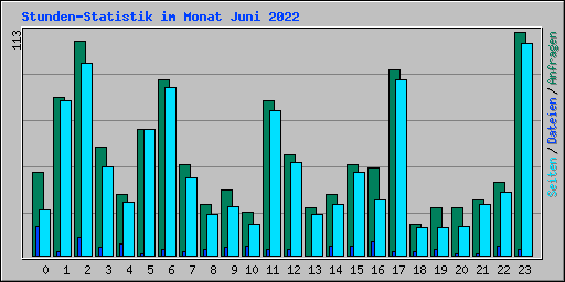 Stunden-Statistik im Monat Juni 2022