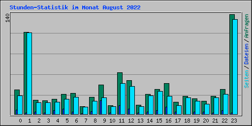 Stunden-Statistik im Monat August 2022