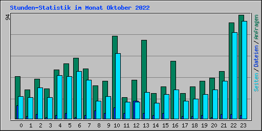 Stunden-Statistik im Monat Oktober 2022