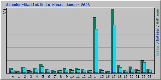 Stunden-Statistik im Monat Januar 2023