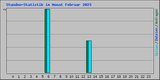 Stunden-Statistik im Monat Februar 2023