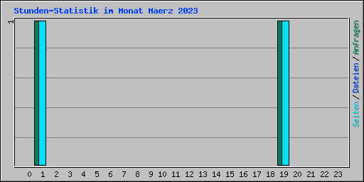 Stunden-Statistik im Monat Maerz 2023