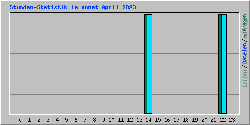 Stunden-Statistik im Monat April 2023