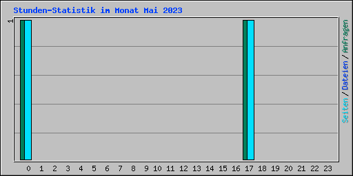 Stunden-Statistik im Monat Mai 2023