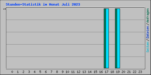 Stunden-Statistik im Monat Juli 2023