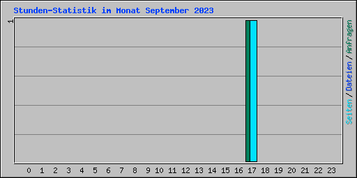 Stunden-Statistik im Monat September 2023