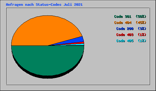 Anfragen nach Status-Codes Juli 2021