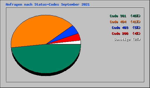 Anfragen nach Status-Codes September 2021
