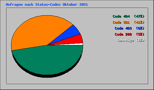 Anfragen nach Status-Codes Oktober 2021