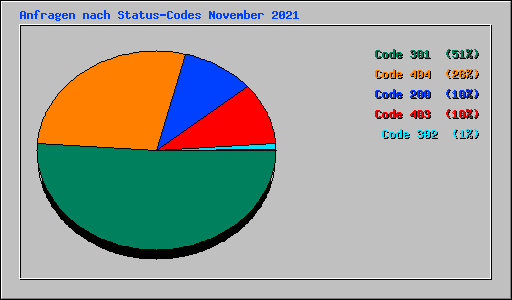 Anfragen nach Status-Codes November 2021