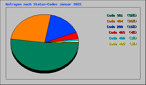 Anfragen nach Status-Codes Januar 2022
